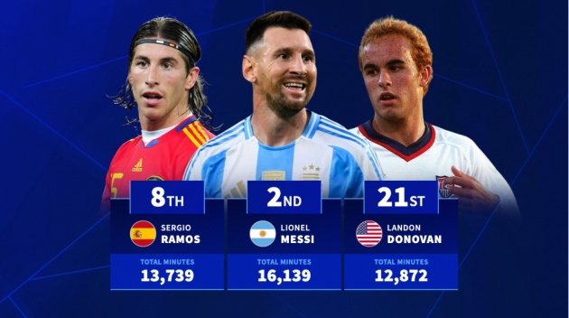Top 20 cầu thủ thi đấu nhiều phút nhất lịch sử ĐTQG: Ronaldo dẫn đầu, Messi xếp ngay sau.
