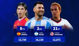 Top 20 cầu thủ thi đấu nhiều phút nhất lịch sử ĐTQG: Ronaldo dẫn đầu, Messi xếp ngay sau.