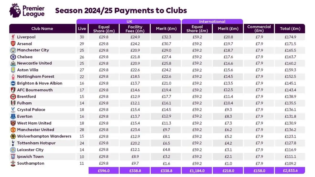 Tiền thưởng khổng lồ ở Premier League